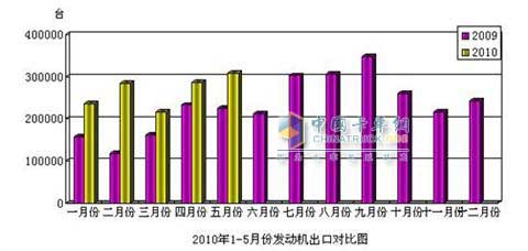 2010年1-5月發(fā)動機出口對比圖