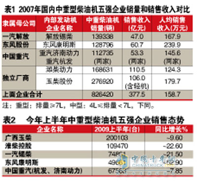 中重型柴油機五強企業(yè)排兵布陣