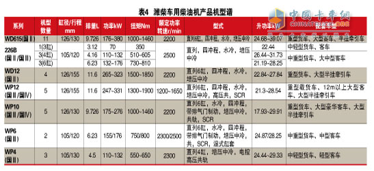 中重型柴油機五強企業(yè)排兵布陣