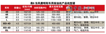 中重型柴油機五強企業(yè)排兵布陣