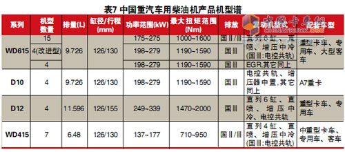 中重型柴油機五強企業(yè)排兵布陣