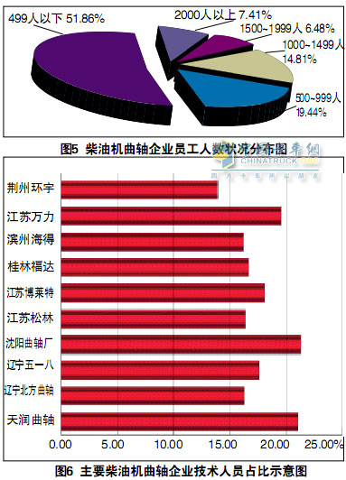 柴油機(jī)曲軸產(chǎn)業(yè)調(diào)查