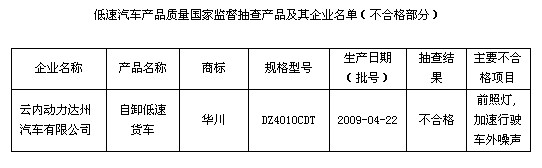 低速汽車產(chǎn)品質(zhì)量國(guó)家監(jiān)督抽查產(chǎn)品及其企業(yè)名單（不合格部分）