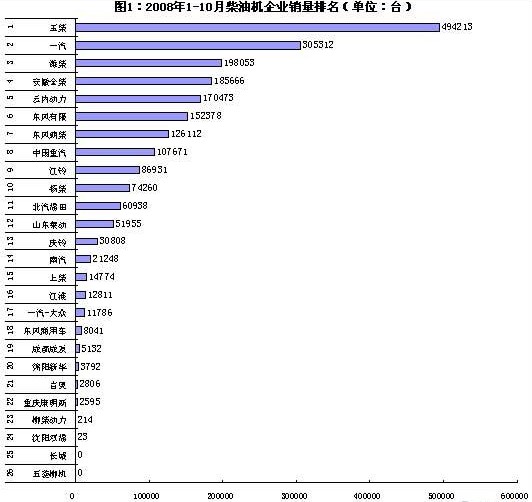 1-10月柴油機企業(yè)銷量臺數(shù)和功率變化情況
