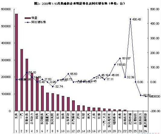 1-10月柴油機企業(yè)銷量臺數(shù)和功率變化情況