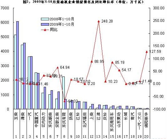 1-10月柴油機企業(yè)銷量臺數(shù)和功率變化情況