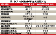 應(yīng)對重型柴油機國Ⅳ標(biāo)準(zhǔn) 相關(guān)行業(yè)各有對策