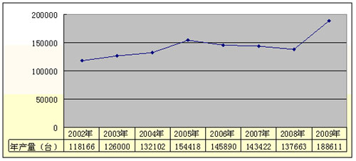 數(shù)說朝柴 2009年產(chǎn)量銷量雙雙創(chuàng)歷史新高