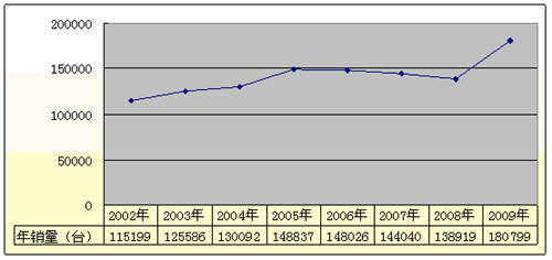 數(shù)說朝柴 2009年產(chǎn)量銷量雙雙創(chuàng)歷史新高
