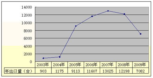 數(shù)說朝柴 2009年產(chǎn)量銷量雙雙創(chuàng)歷史新高