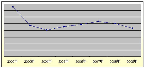 數(shù)說朝柴 2009年產(chǎn)量銷量雙雙創(chuàng)歷史新高