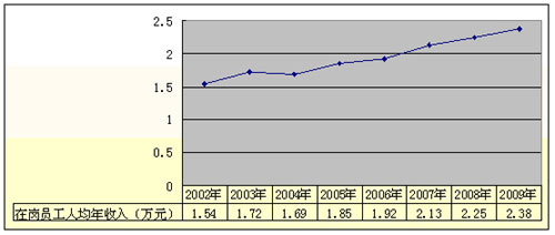 數(shù)說朝柴 2009年產(chǎn)量銷量雙雙創(chuàng)歷史新高