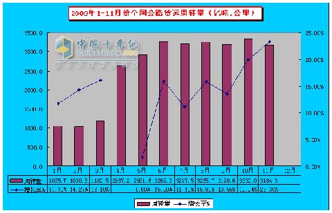 2009年1-11月全國公路貨運(yùn)周轉(zhuǎn)量