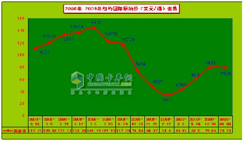 2008-2009年紐約國際原油價走勢