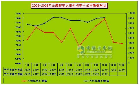 2008-2009年公路整車運(yùn)價(jià)牽引車千公里收益對比