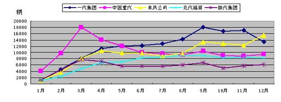 2009年重卡五強(qiáng)企業(yè)分月度銷(xiāo)量對(duì)比