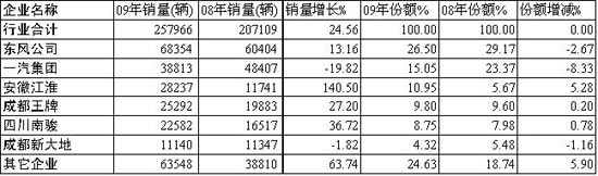 2009年中卡主要企業(yè)銷(xiāo)量、增長(zhǎng)率及市場(chǎng)份額對(duì)比