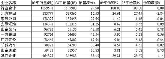 2009年輕卡主要企業(yè)銷(xiāo)量、增長(zhǎng)率及市場(chǎng)份額對(duì)比