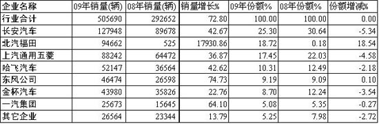 2009年微卡主要企業(yè)銷(xiāo)量、增長(zhǎng)率及市場(chǎng)份額對(duì)比