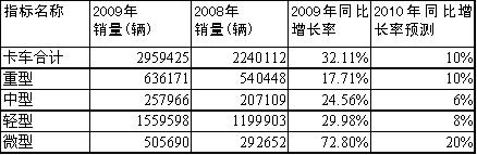 2010年卡車(chē)及其細(xì)分車(chē)型增長(zhǎng)率預(yù)測(cè)