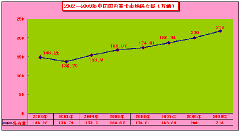 2002-2009年中國重卡市場保有量情況