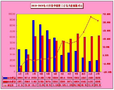 2007-2009年1-12月重卡市場月度銷量對比情況