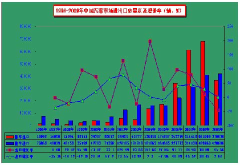 中國(guó)商用車(chē)市場(chǎng)進(jìn)出口年度對(duì)比