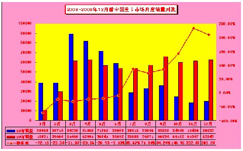 2008-2009年12月份中國重卡市場月度分析