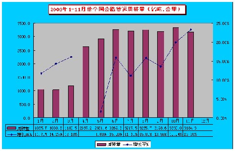 2008年1-11月全國公路貨運周轉量