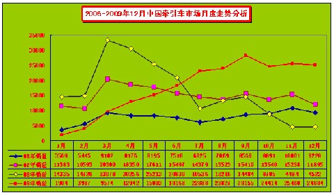 2006-2009年12月中國牽引市場月度走勢分析