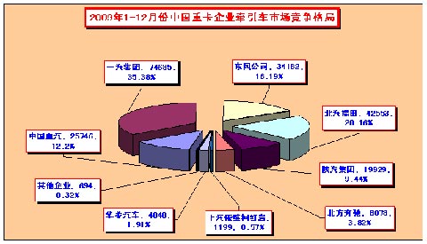 2009年1-12月份中國重卡企業(yè)牽引車市場競爭格局