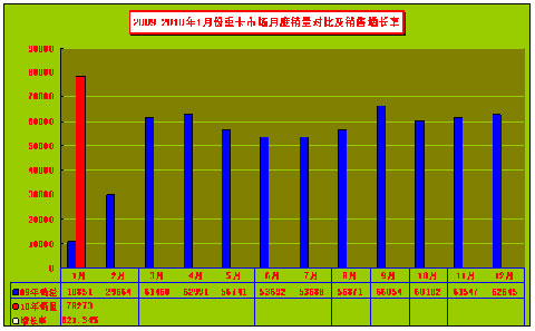 2009-2010年1月重卡市場(chǎng)月度銷量對(duì)比情況
