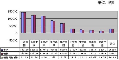 2009年1-12月重型貨車主要生產(chǎn)企業(yè)累計(jì)產(chǎn)銷情況