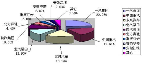 2009年1-12月重型貨車(含半掛牽引車、非完整車輛)市場份額情況