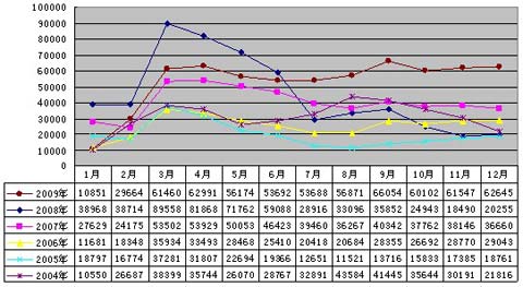 2004-2009年全國重卡市場分月銷量圖