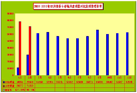 2009-2010年2月重卡市場月度銷量對比情況