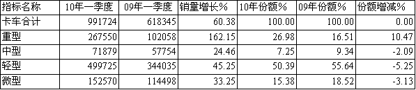 10/09年一季度卡車(chē)細(xì)分(按車(chē)型)銷(xiāo)售統(tǒng)計(jì)對(duì)比