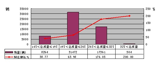 2010年一季度重型貨車(chē)分噸位銷(xiāo)售情況
