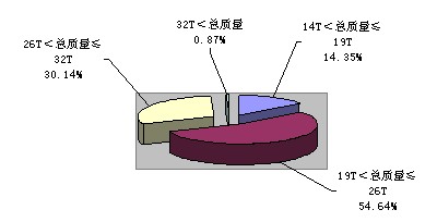 2010年一季度重型貨車(chē)分噸位比重