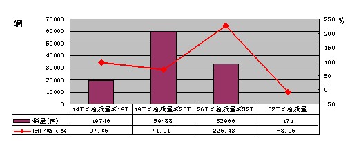 2010年一季度重型非完整車(chē)輛分噸位銷(xiāo)售情況