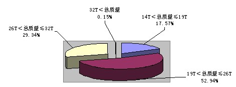 2010年一季度重型非完整車(chē)輛分噸位比重