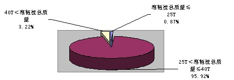 2010年一季度半掛牽引車(chē)分噸位比重