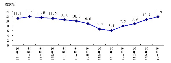 2007年以來(lái)中國(guó)GDP分季度走勢(shì)圖