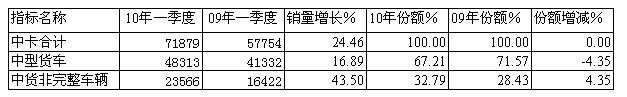 10/09年一季度中卡細(xì)分市場銷售統(tǒng)計(jì)對比