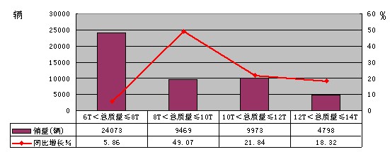 2010年一季度中型貨車分噸位銷售情況