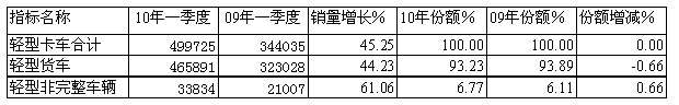 10/09年一季度輕卡細(xì)分市場銷售統(tǒng)計(jì)對比