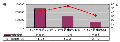2010年一季度輕型貨車分噸位銷售情況