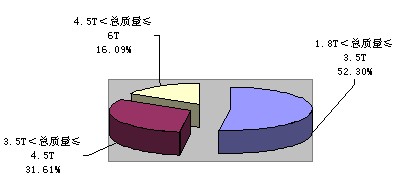 2010年一季度輕型貨車分噸位比重