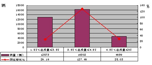 2010年一季度輕型非完整車輛分噸位銷售情況