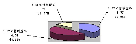 2010年一季度輕型非完整車輛分噸位比重